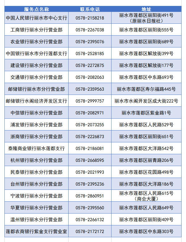 丽水征信报告去哪里打，丽水征信网点